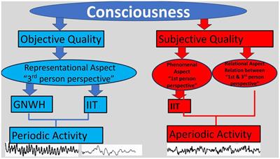 Towards a hybrid approach to unveil the Chimaira of neurosciences: philosophy, aperiodic activity and the neural correlates of consciousness